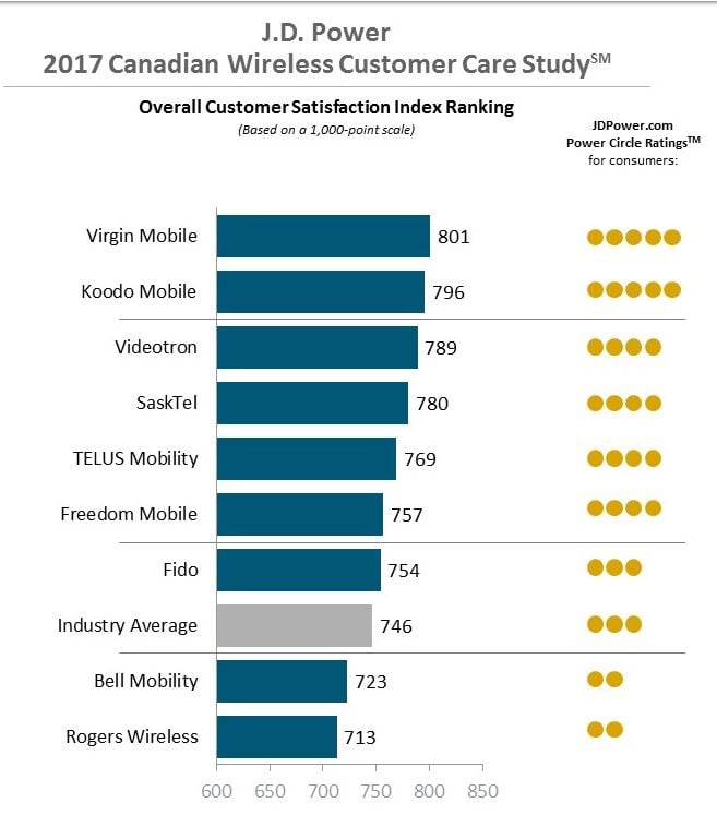 <who> J.D. Power 2017 Canadian Wireless Customer Care Study </who>