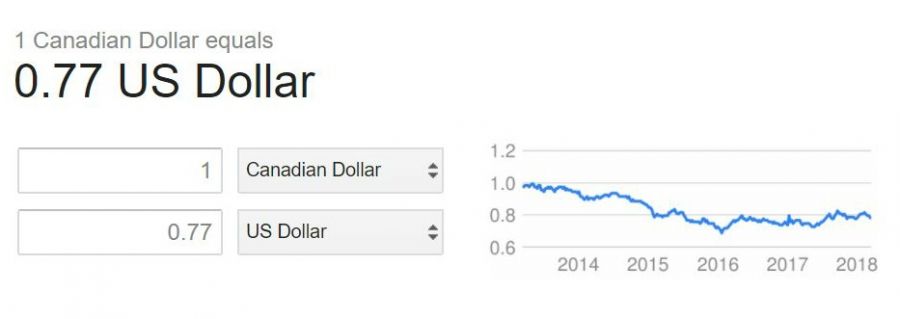<who>Source: Google Finance </who> Today, 1 Canadian Dollar equals 77 cents US Dollar.