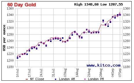 <who> Photo Credit: Kitco.com </who> Gold trends from the past 60 days.