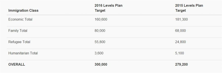 The breakdown of immigrants expected for 2016.