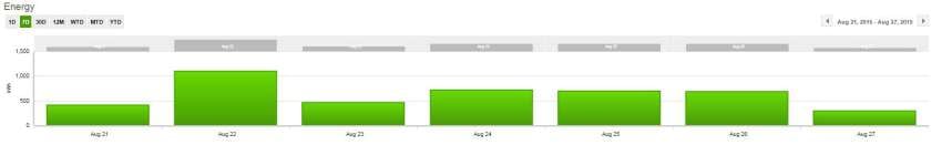 Energy output obtained through the panels from Aug 21st to Aug 27th (Photo Credit: Screen Grab)