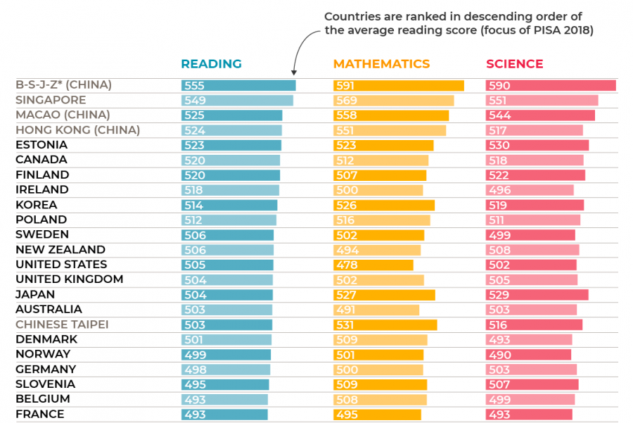 The PISA rankings. "B-S-J-Z" refers to coastal communities in China.