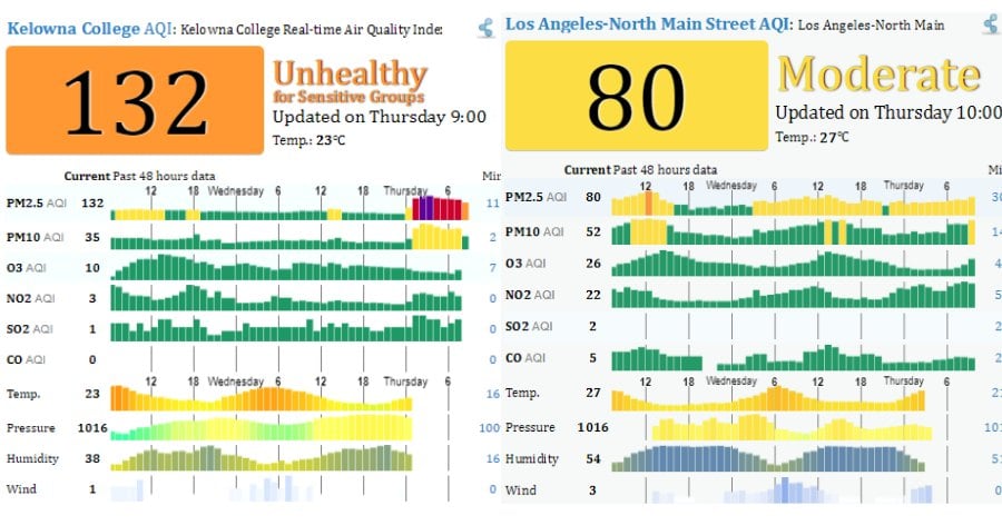 </who> Kelowna's air quality on July 19th (left) versus Los Angeles' air quality on July 19th.