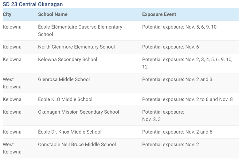 <who> Photo credit: Interior Health </who> Recently listed exposure events in SD23.