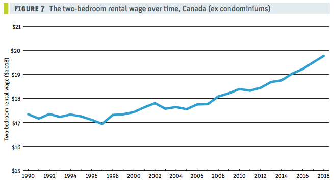 <who> Photo credit: CCPA </who> The required wage to afford a two-bedroom rental in Canada in recent years.