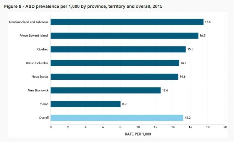<who> Source: Canada Public Health </who> Figure 8 presents ASD prevalence per 1,000 by province, territory, and overall. 