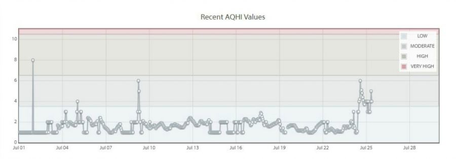 Recent Air Quality Health Index Values