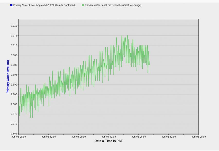 Real time data fpr Okanagan Lake levels