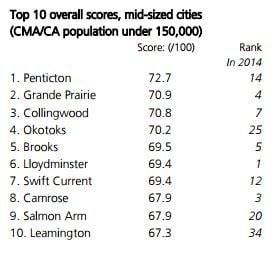 <who> Photo Credit: CFIB </who> Penticton fared well taking top spot for a mid-sized city.