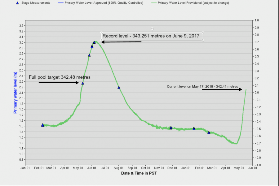 Graph: Okanagan Lake level since Jan. 1, 2017.