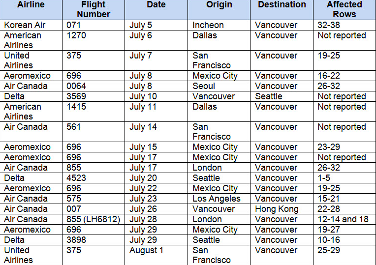<who> Photo credit: BCCDC </who> International flights affected.