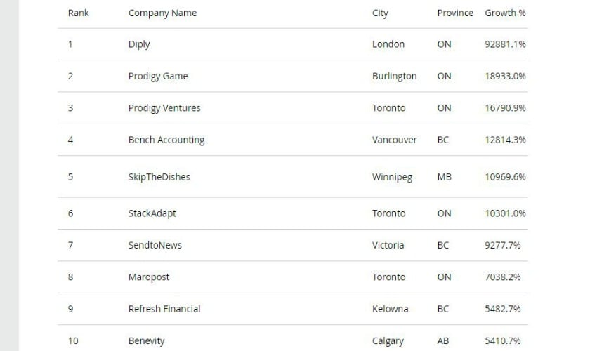 Top 10 companies from the list of 50 companies to watch.