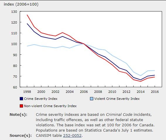 <who> Photo Credit: Stats Can </who> Police-reported crime severity indexes, 1998-2016.