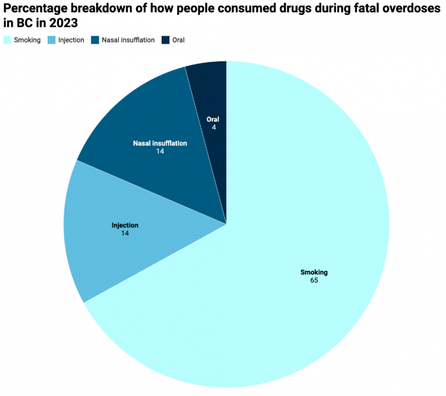 BC's overdose crisis, visualized: Graphs and charts show extent of ...