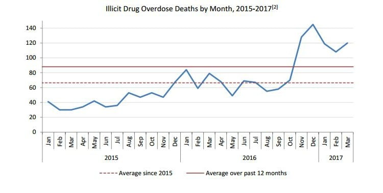 <who> BC Coroners Services </who> Illicit Drug Overdose Deaths in BC by month, 2015-2017.