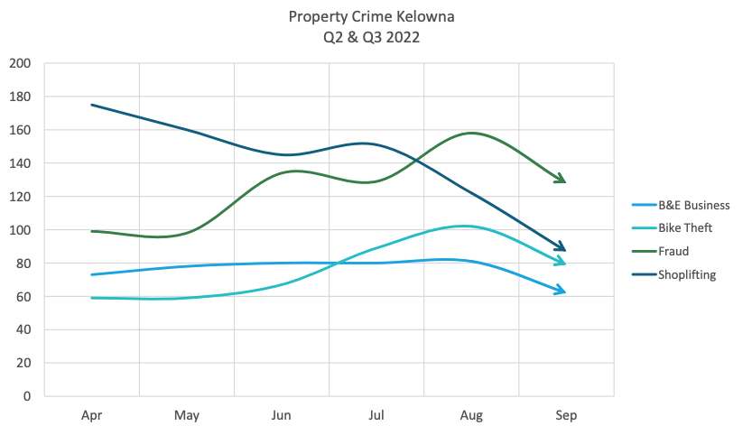 <who> Photo Credit: Kelowna RCMP </who> Crime rates in Kelowna continue to return to pre-pandemic levels, says Supt. Triance.
