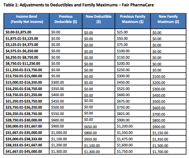 Lower income families to benefit from $105M Fair Pharmacare investment