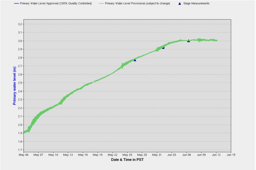 Real time data chart - May 4, 2017 to June 12, 2017