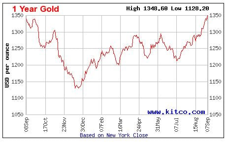 <who> Photo Credit: Kitco.com </who> Gold trends over the past year.