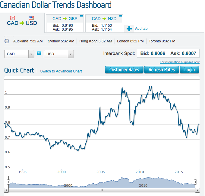 Photo credit: Canadian Forex
