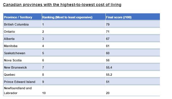 </who>The cost of living list, above, and the weightings list, below.