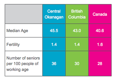 <who>Photo Credit: Vital Signs Brief</who>Comparison of median age, fertility, and number of seniors per 100 people of working age, for the Central Okanagan, British Columbia, and Canada, 2013-2015. Data from Statistics Canada and BC Stats.