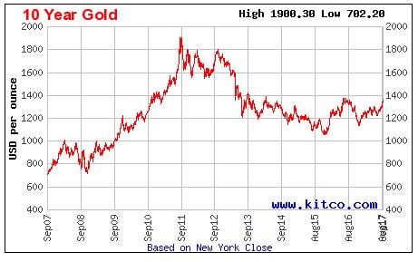 Gold trends from the past 10 years.