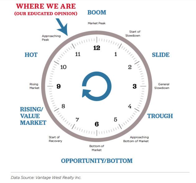 <who>Photo Credit: Vantage West Realty Inc.</who>