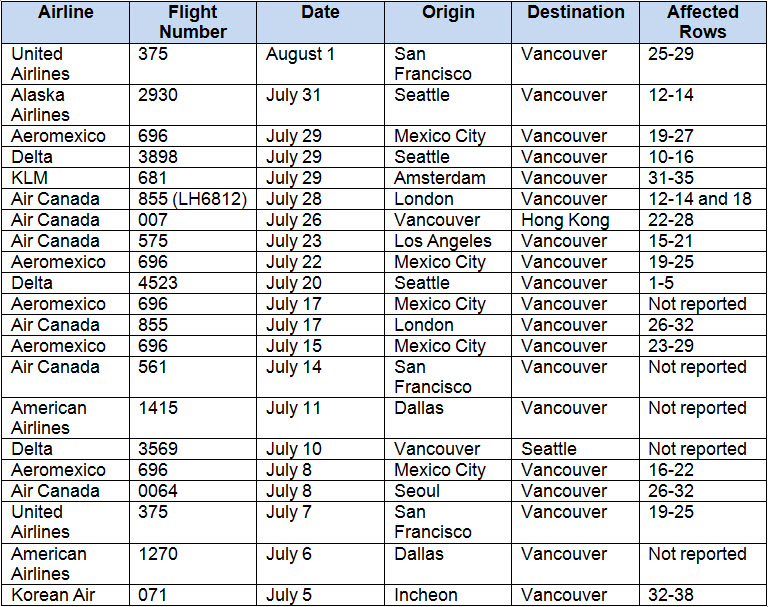 <who> Photo credit: BCDC </who> All recently affected international flights.