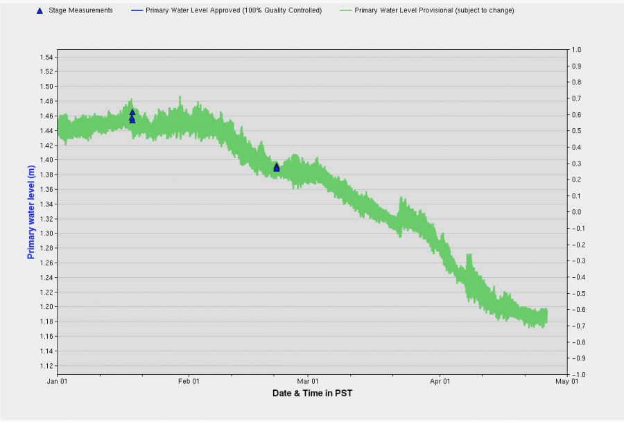 Graph: Government of Canada - Shows Okanagan Lake levels above base from Jan 1 to Apr 26.