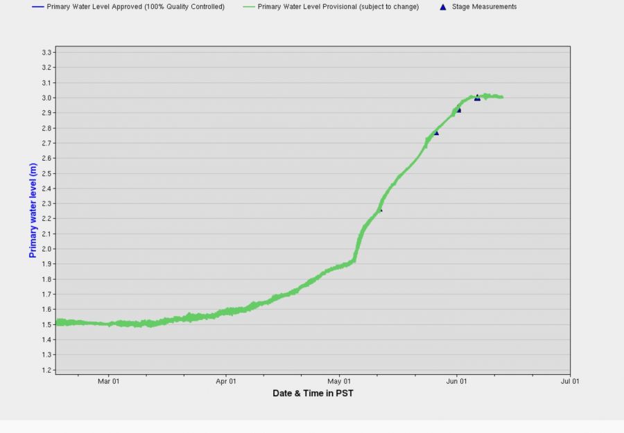 Real time data - Feb 15, 2017 to June 13, 2017