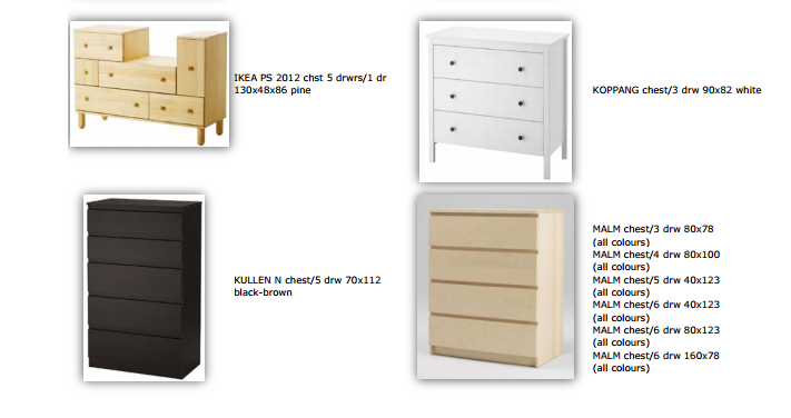 <who> Photo Credit: IKEA </who> Dressers included in the recall.
