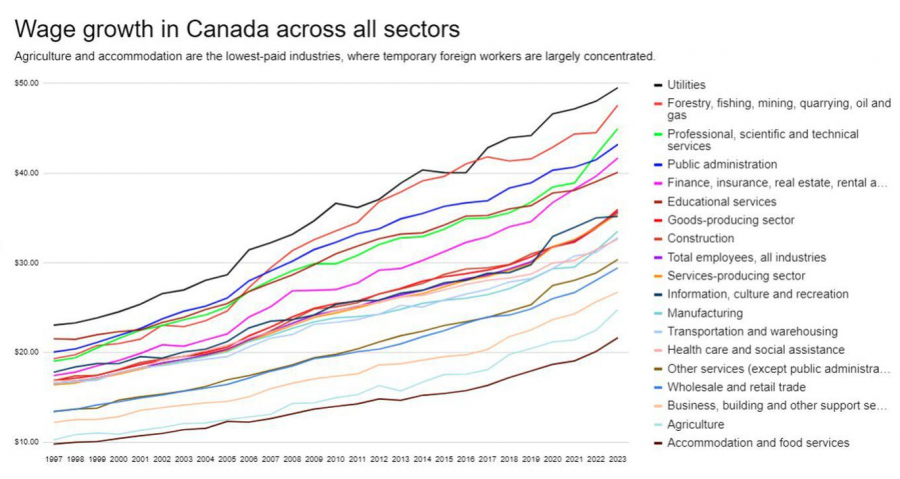 <who> Photo credit: LJI/New Canadian Media </who> Temporary immigration programs are pushing down wage growth in Canada, economists say.