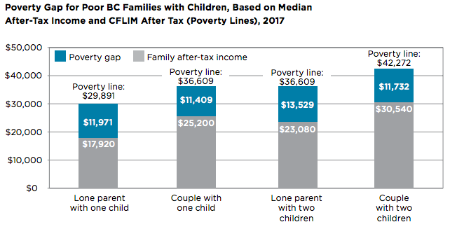 <who> Photo credit: BC Child Poverty Report Card