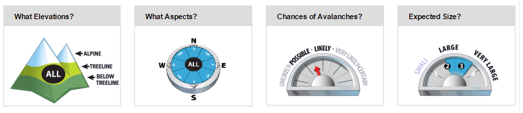 Avalanche conditions affect all elevation levels.