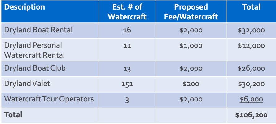 <who> Photo Credit: City of Kelowna </who> Proposed fees for commercial boat launch users and anticipated revenue.