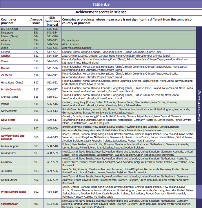 Canada and its provinces ranked in science.