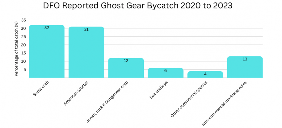 <who> Photo credit: LJI </who> Chart showing the breakdown of the types of ghost gear bycatch reported to Fisheries and Oceans Canada between 2020-2023. ATIP data from Fisheries and Oceans Canada (DFO).