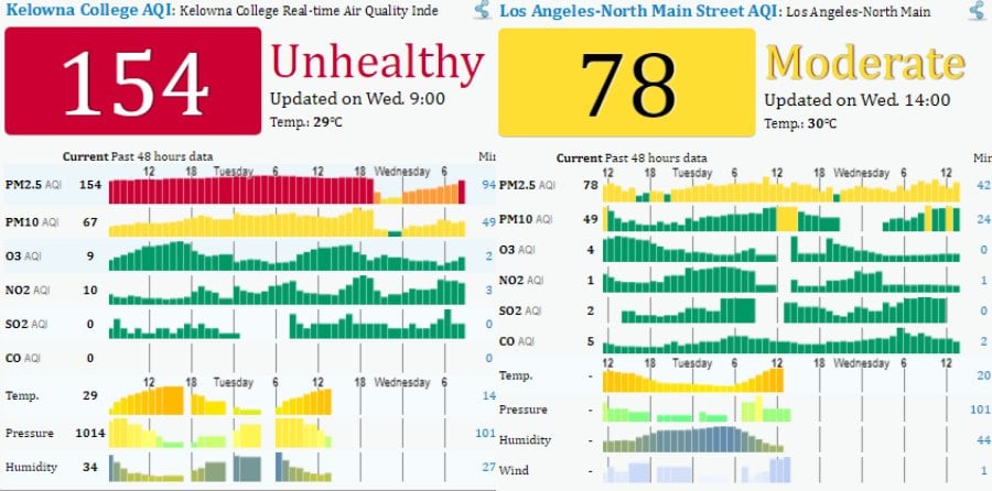 </who> Kelowna's air quality on Aug. 9th (Left) versus L.A.'s air quality on Aug. 9th