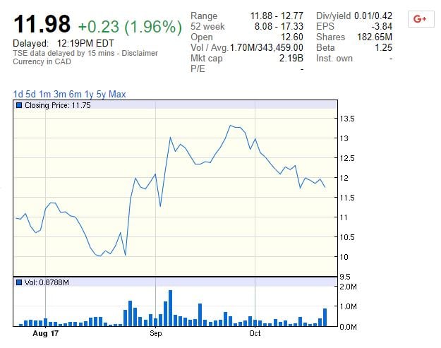 HBC shares were at 11.98 by Tuesday at 12:19 p.m. EDT.