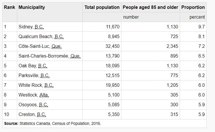 <who> Photo Credit: Statistics Canada. </who> Top 10 municipalities of 5,000 residents or more with the highest number of people over 85 years in Canada, 2016.
