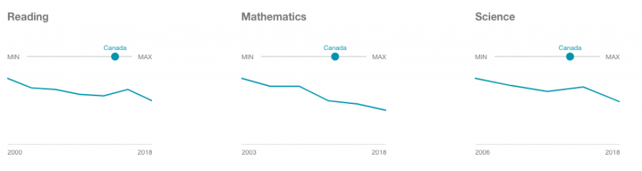 Canada's reading results since 2000.