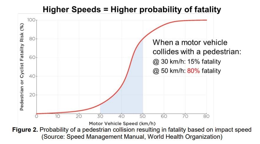 Vancouver now has 24/7 reduced speed limits in school and playground zones
