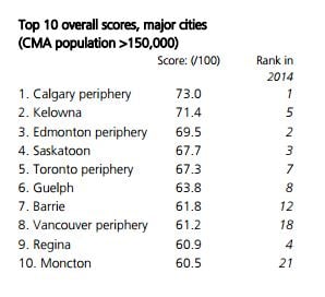 <who> Photo Credit: CFIB </who> The top major cities according to the CFIB.
