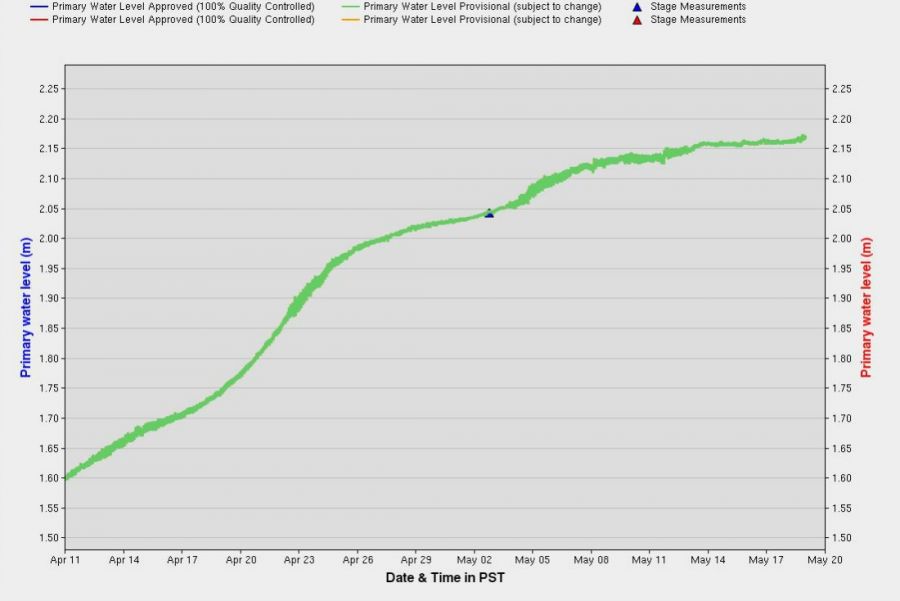 <who> Photo Credit: Government of Canada </who> Numbers show the water levels of Okanagan Lake between April 11th to May 18th in 2016.