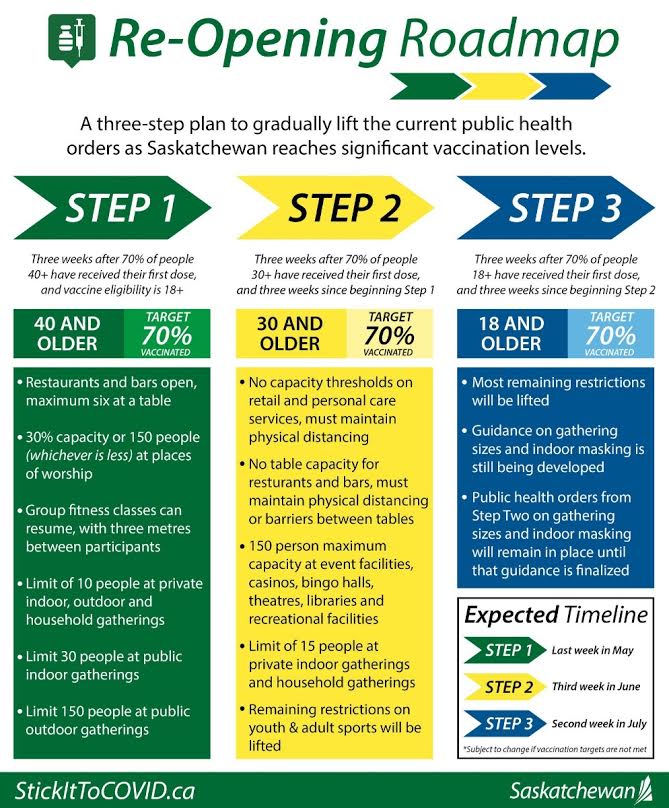 </who>The Saskatchewan government has developed this one-page, re-opening plan to lift public health orders as more and more people get vaccinated against COVID.