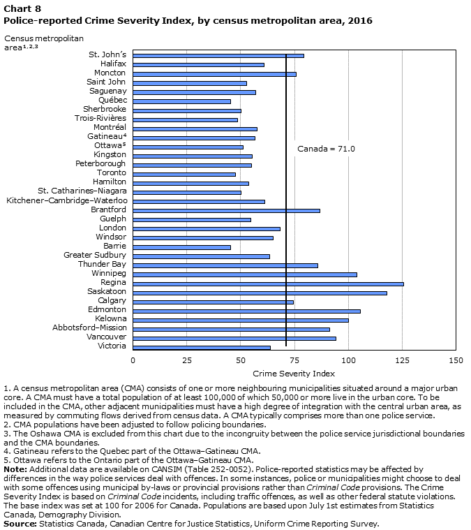 <who>Photo Credit: Statistics Canada: Police-reported crime statistics in Canada, 2016</who>