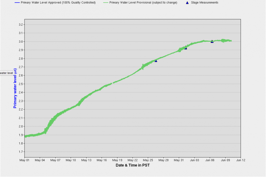 Real-Time Hydrometric Data Graph for OKANAGAN LAKE AT KELOWNA - May 1 to June 10, 2017