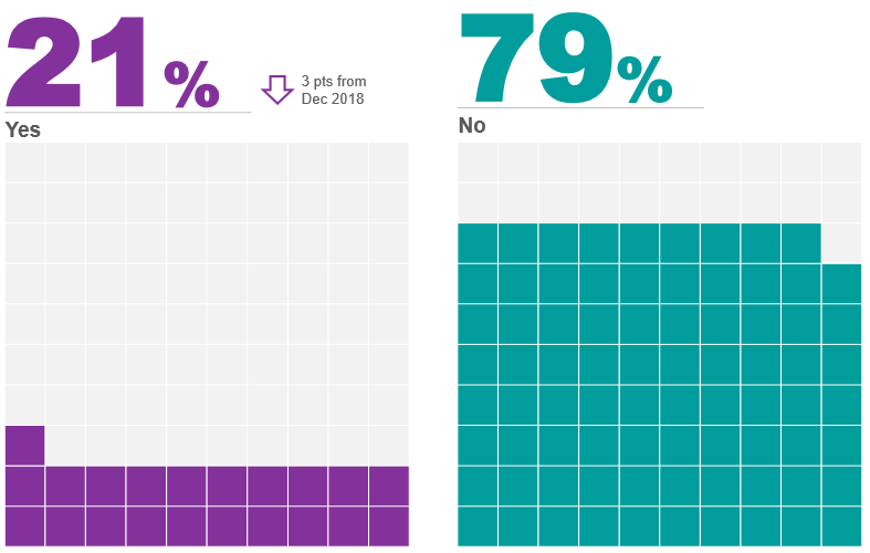<who> Photo Credit: Ipsos. </who> Ipsos conducted the poll between Dec. 3 and 5, 2019 when 1,002 Canadians filled out the online survey. 