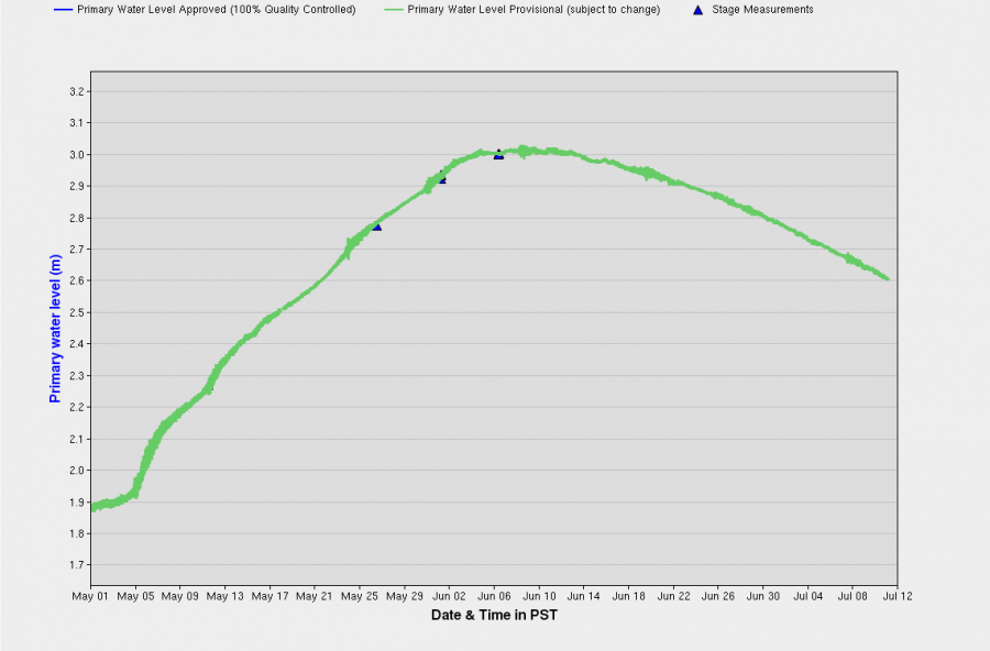 Data chart showing Okanagan Lake level from May 1 to July 11. 